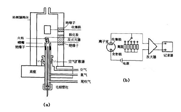 FID檢測器結(jié)構(gòu)簡圖 FID檢測器結(jié)構(gòu)簡圖