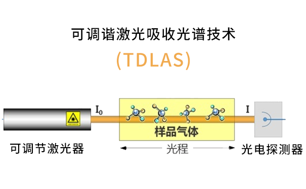 TDLAS檢測(cè)溫室氣體原理 TDLAS檢測(cè)溫室氣體原理